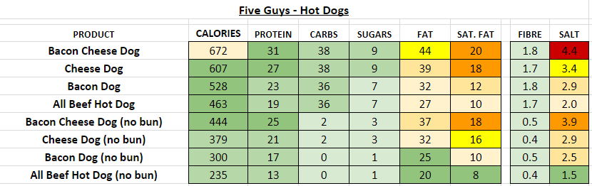 5 guys nutritional value