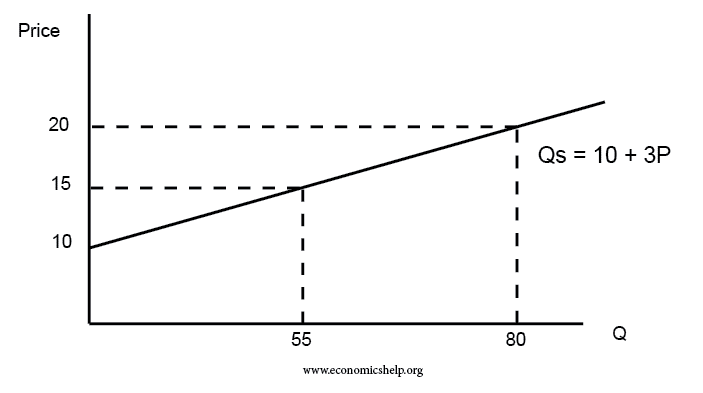 supply curve calculator