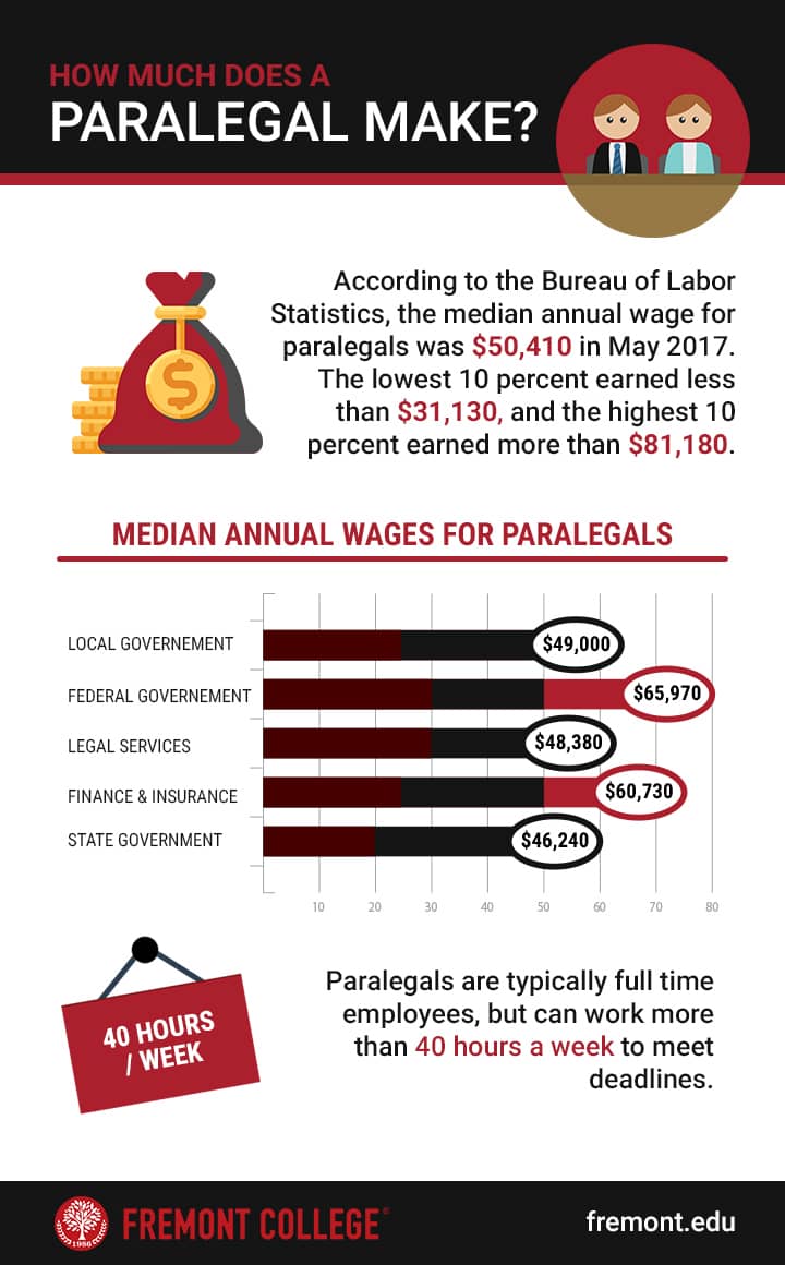 how much does a paralegal make