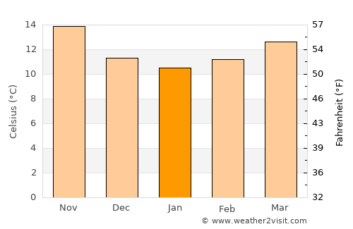 temperature in almeria in january