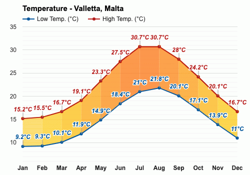 malta temps in october