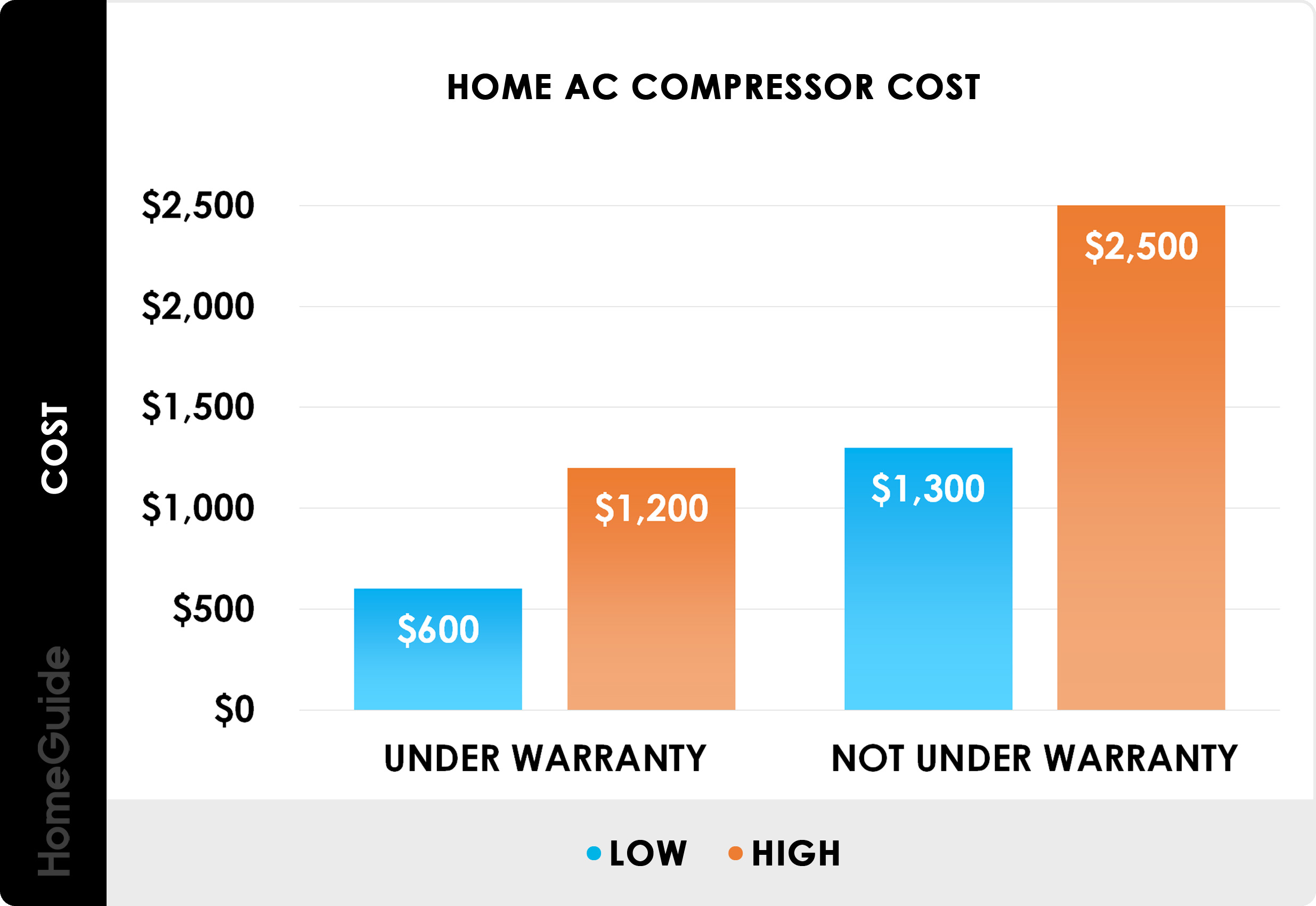 4 ton ac compressor cost