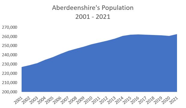 aberdeen population 2022