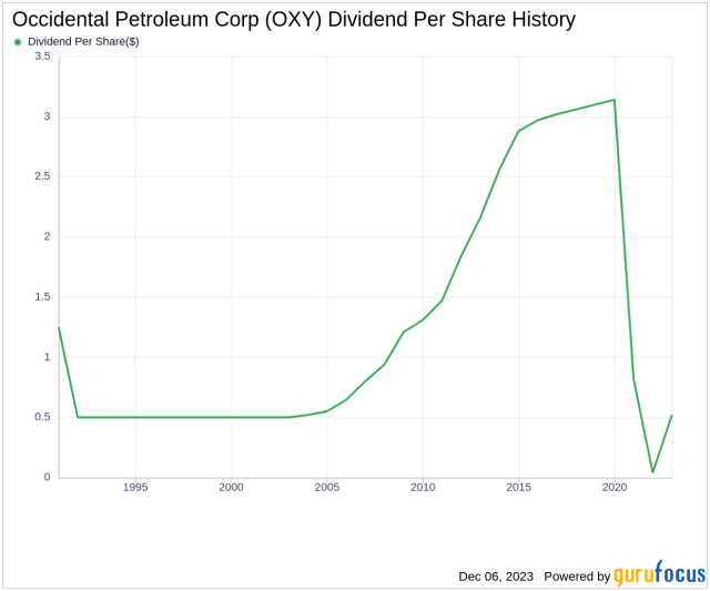 oxy dividend