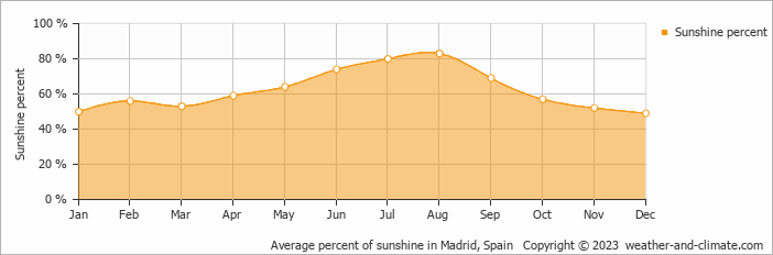 accurate weather madrid