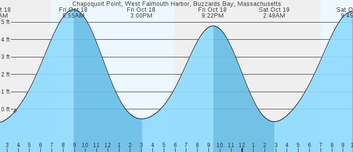 west falmouth tide schedule