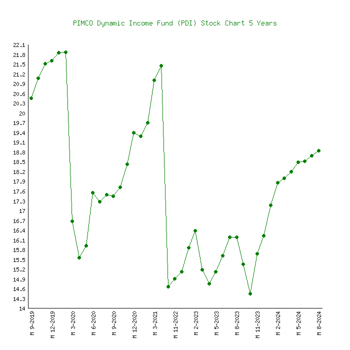 pimco dynamic income fund pdi