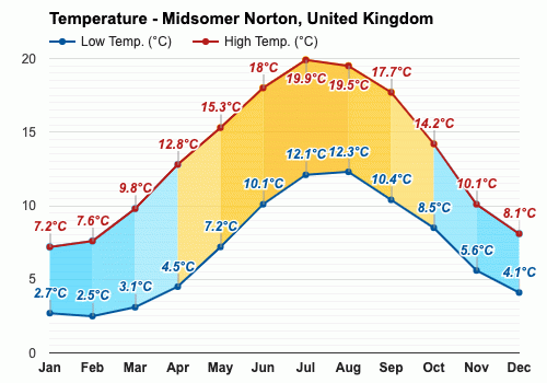 weather in midsomer norton