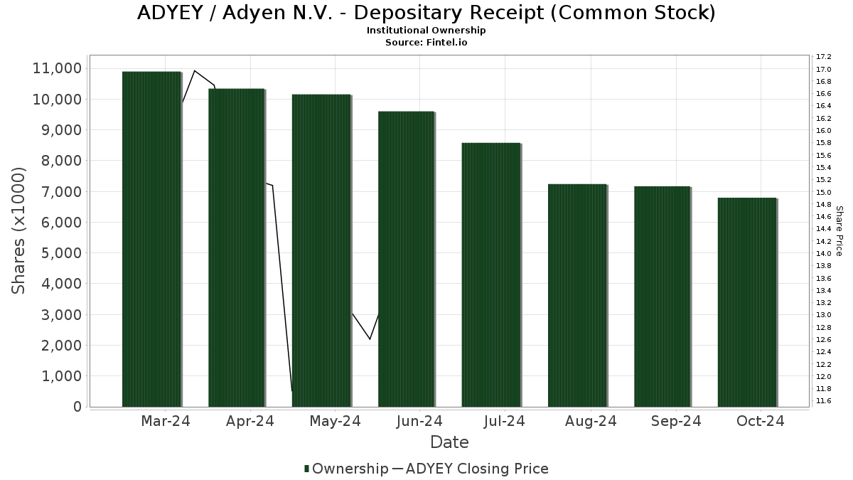 adyen price target