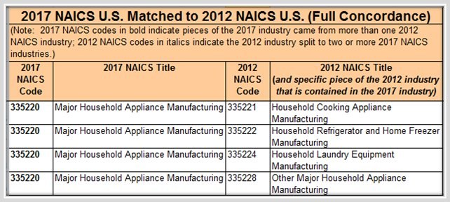 social media influencer naics code