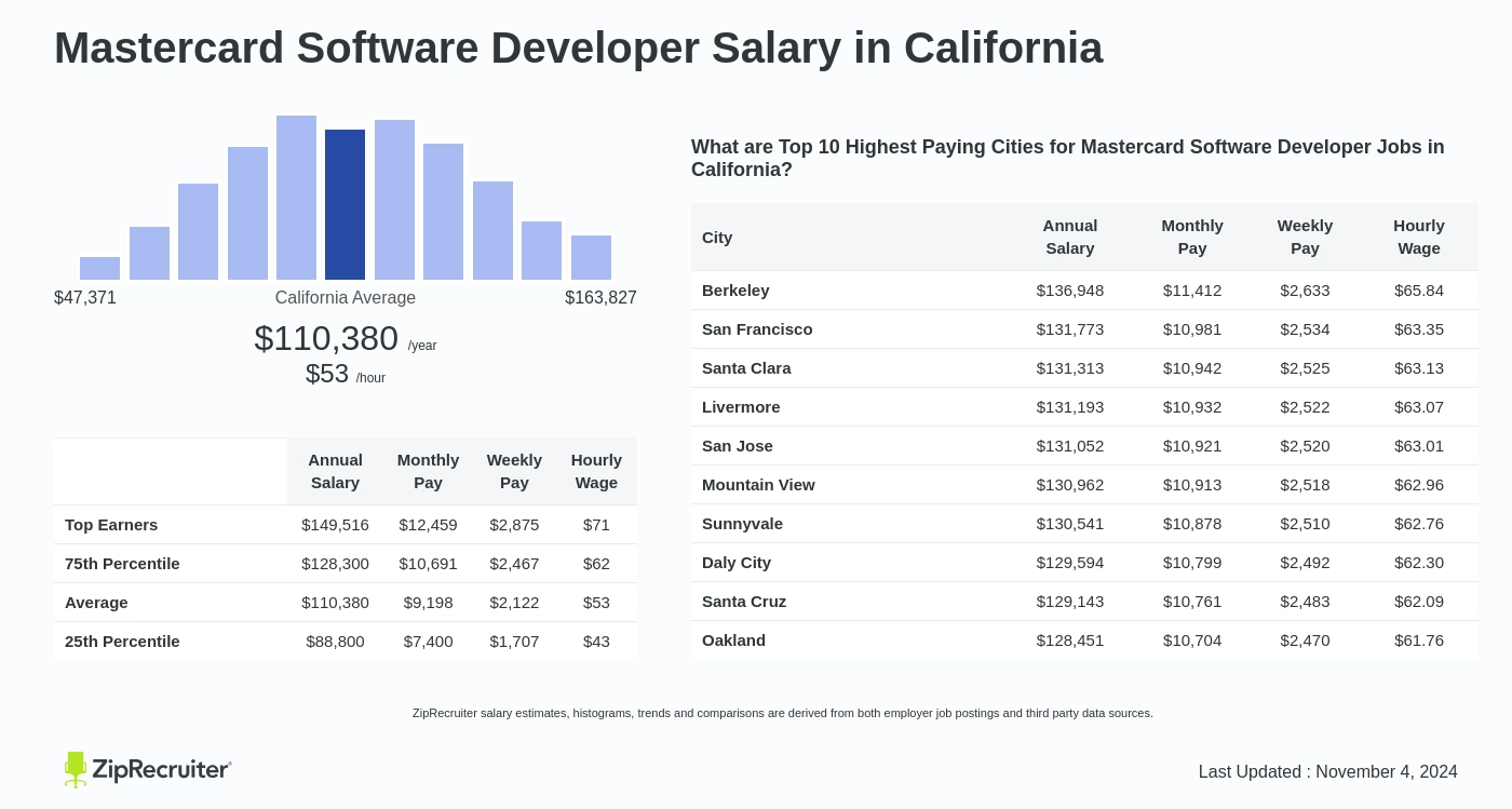 mastercard consultant salary