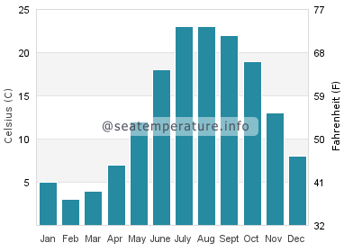 water temperature of long island sound