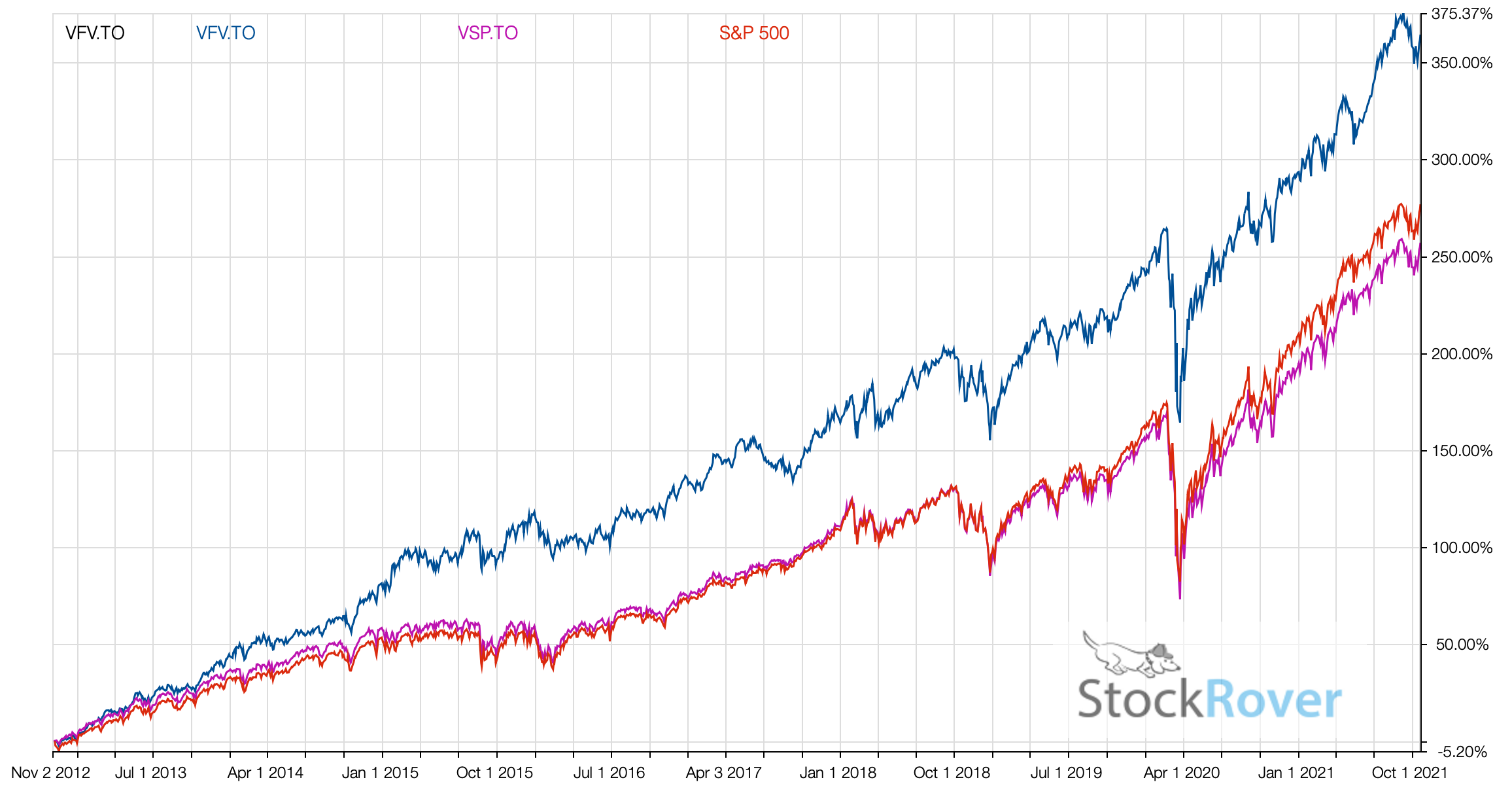 vfv etf