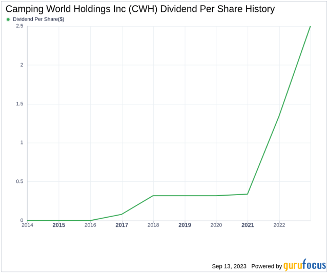 cwh dividend history