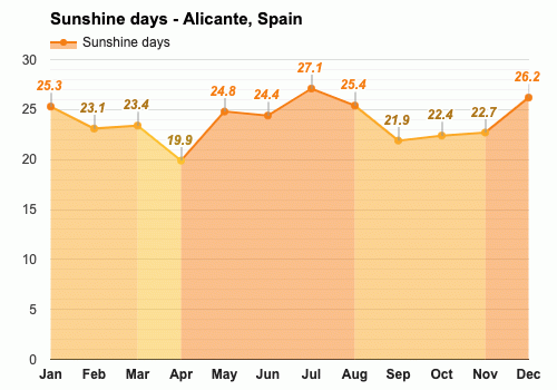 alicante in november weather