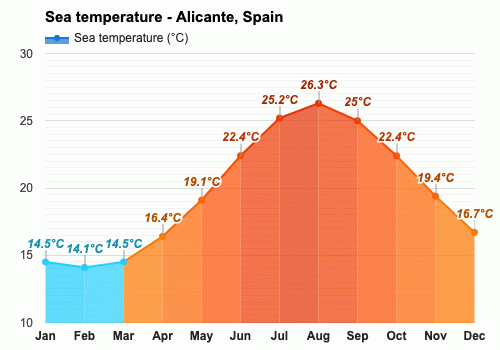 alicante water temperature