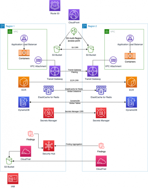 all amazon services support region based services