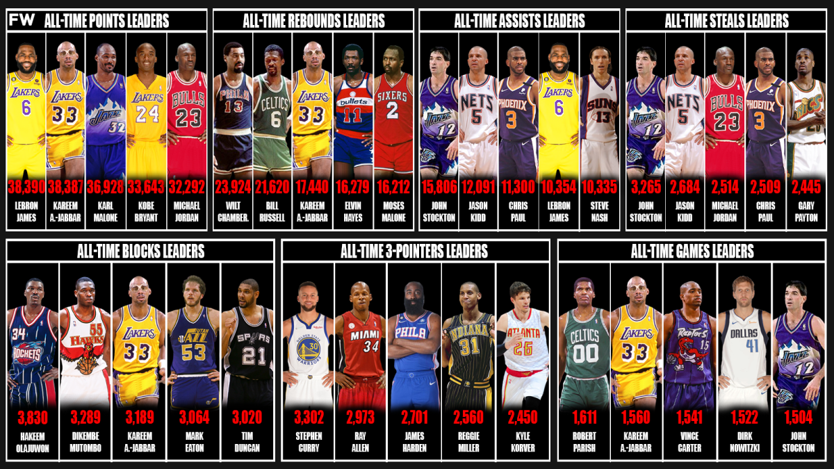 all time leaders nba