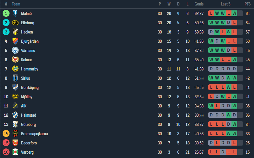 allsvenskan league table