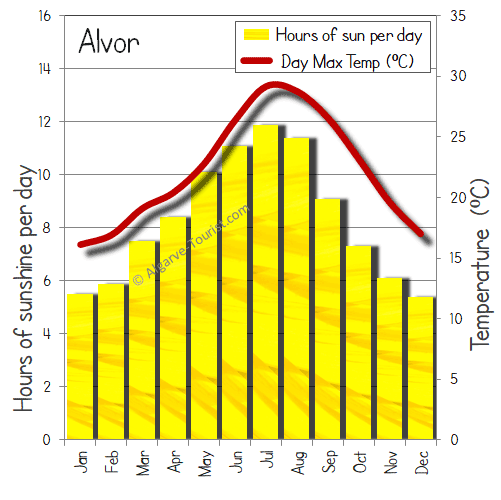 alvor portugal weather forecast