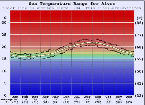 alvor temperature