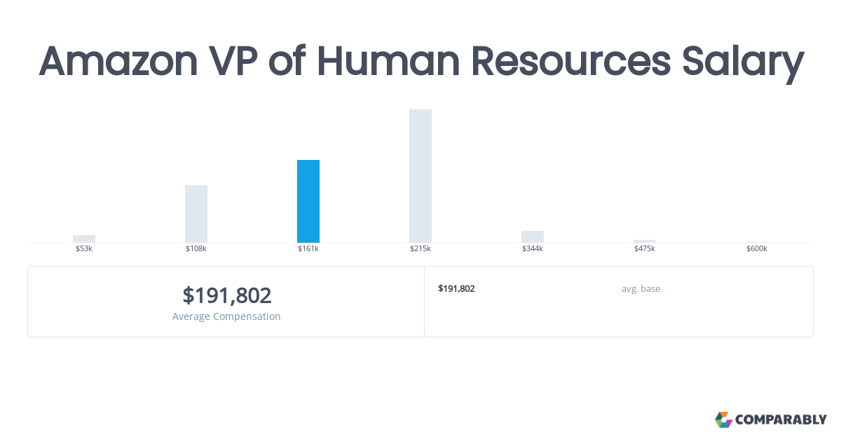 amazon human resources salary