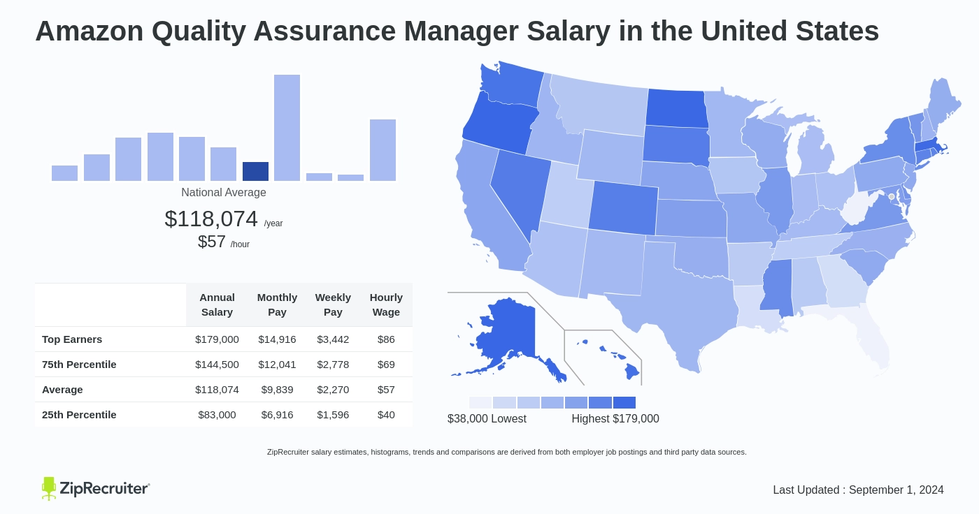 amazon quality assurance associate salary