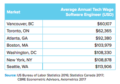 amazon vancouver salary