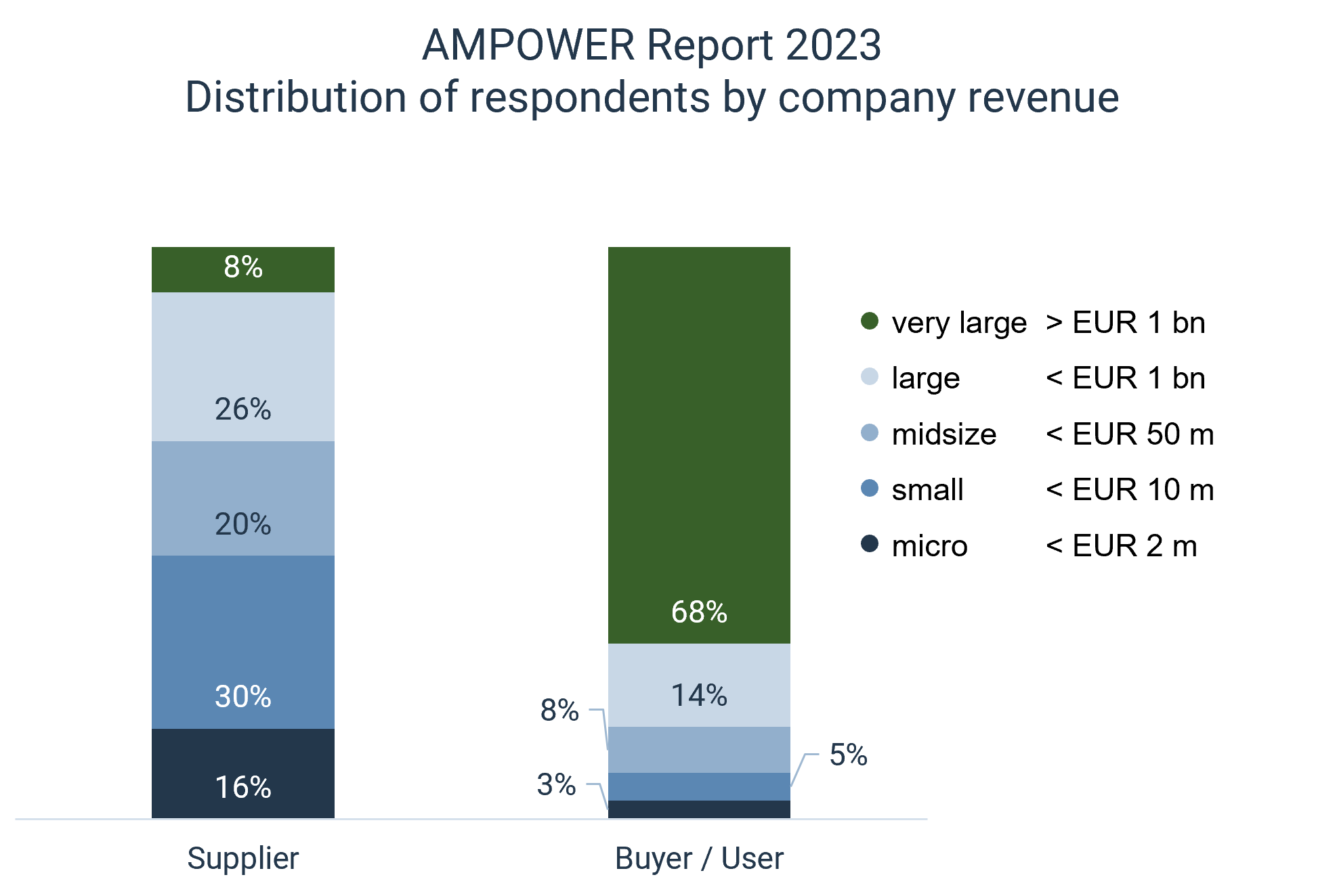 ampower report