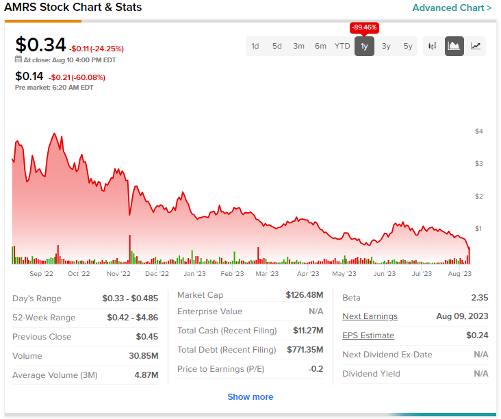 amyris stock