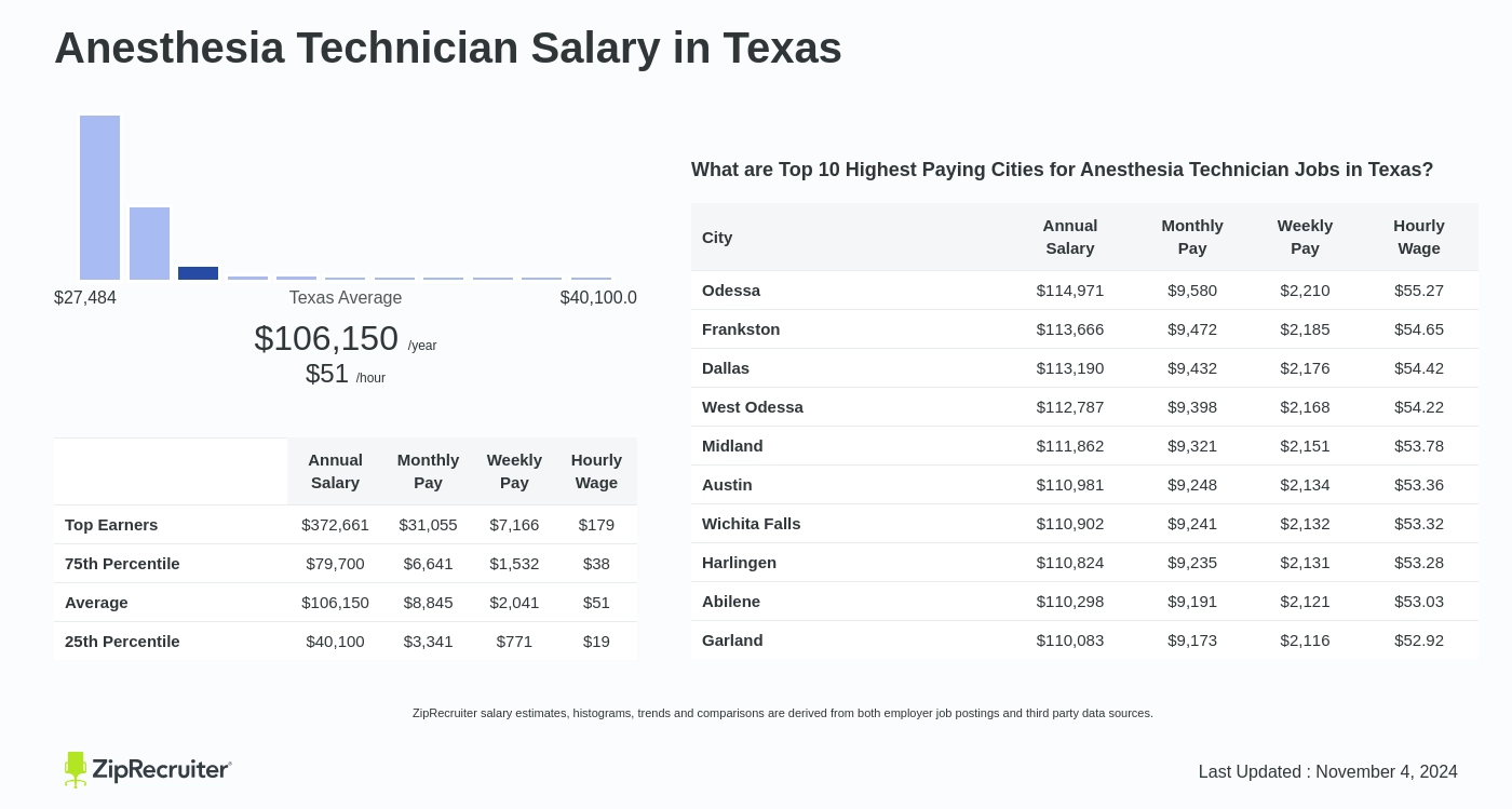 anesthesia technician salary