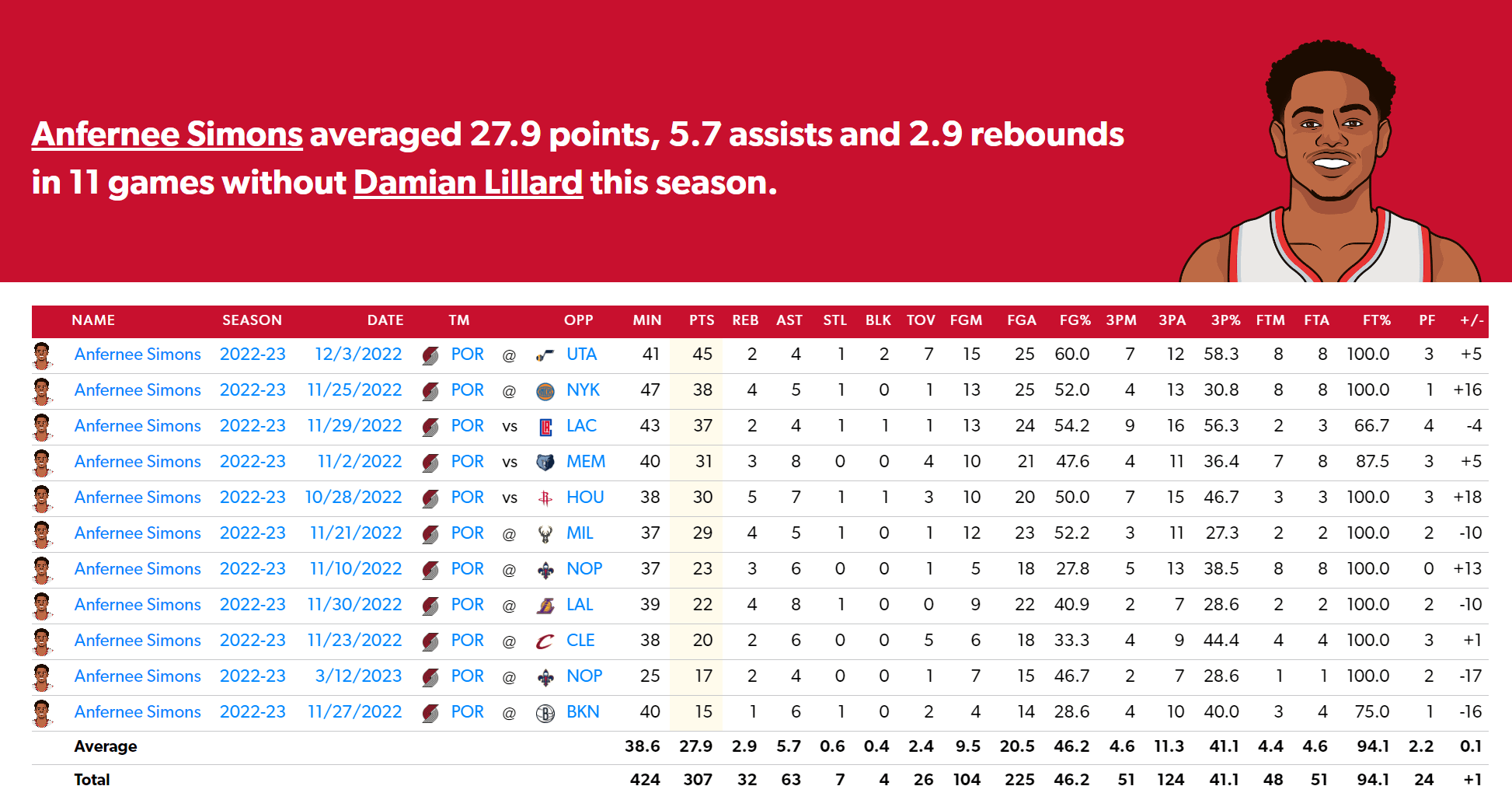 anfernee simons stats