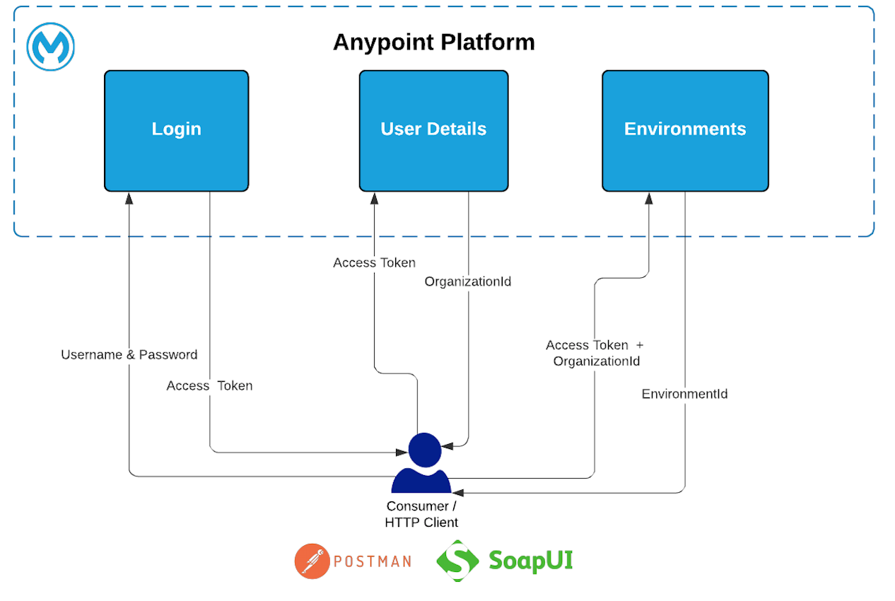 anypoint platform