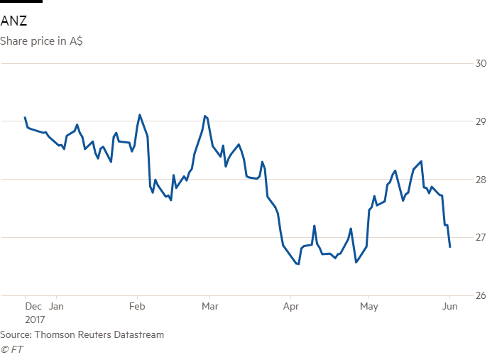 anz share price