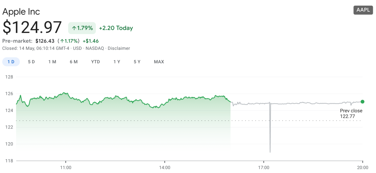 apple stock premarket