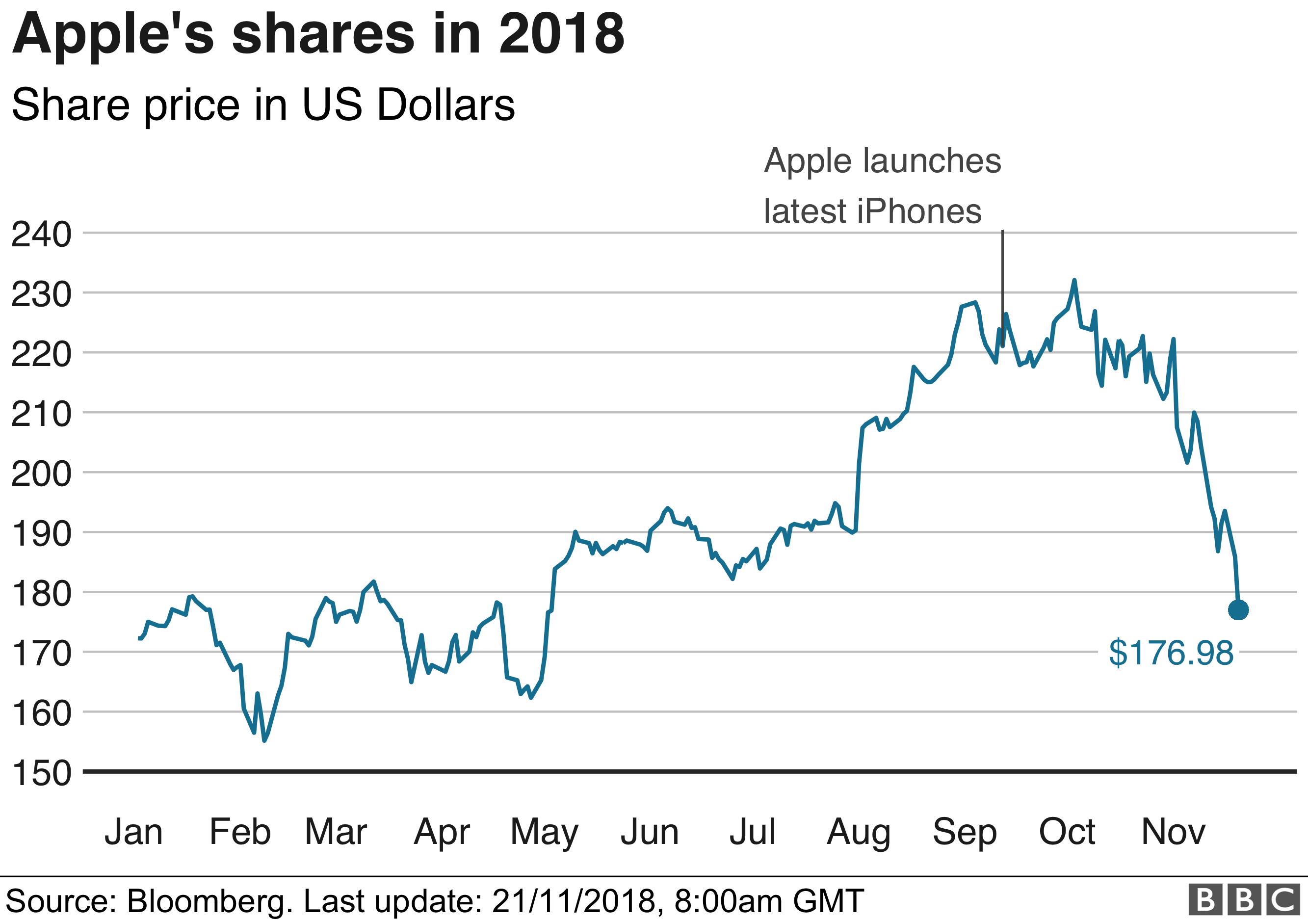 apple stock price