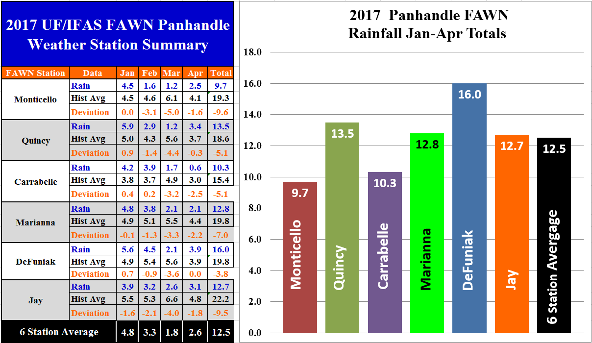 april temps in florida