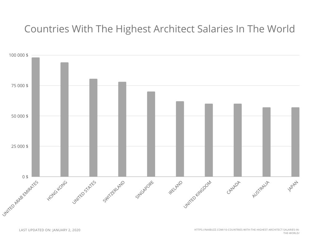 architect salary in netherlands