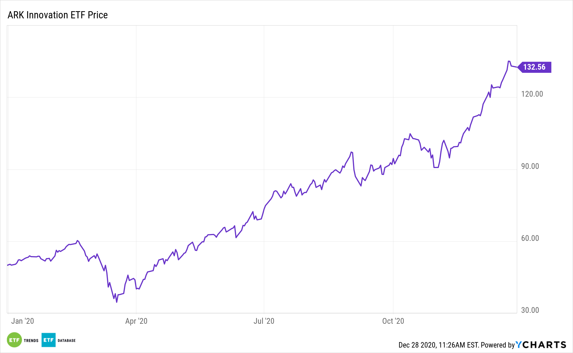 arkk stock price