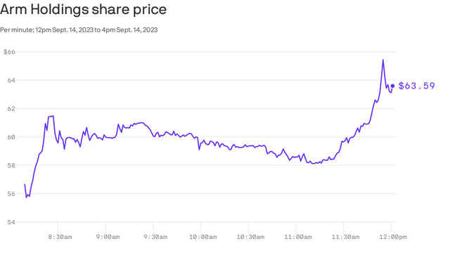 arm holdings stock price