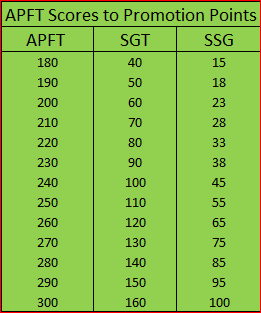 army apft promotion points