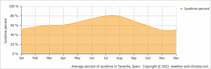 arona spain weather