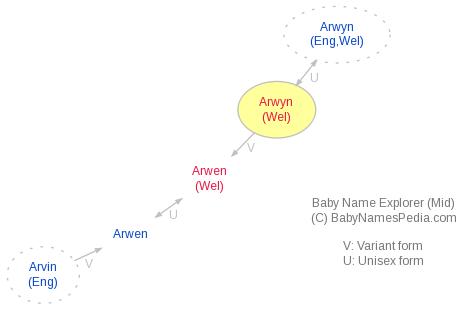 arwyn name meaning