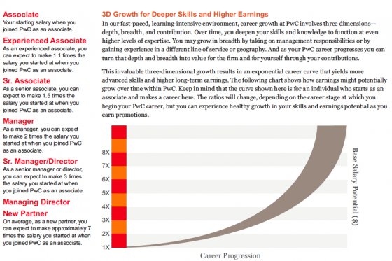 assistant manager pwc salary