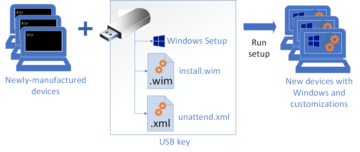 autounattend xml location