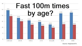 average 100m sprint time