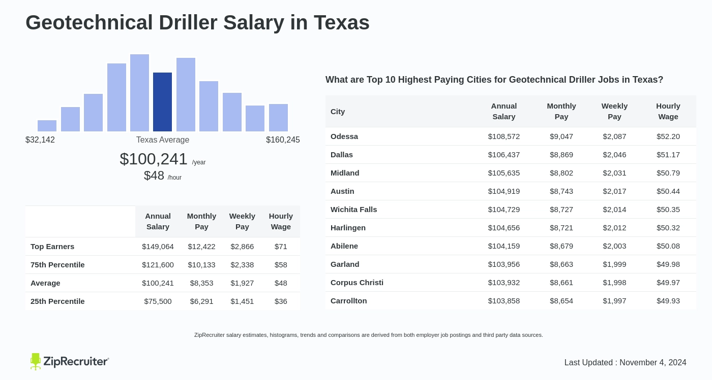 average geotechnical driller salary