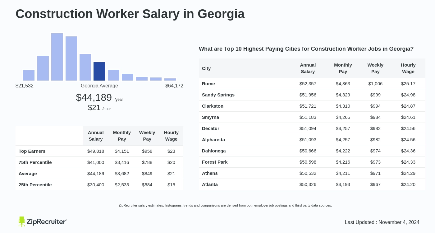 average income for construction worker