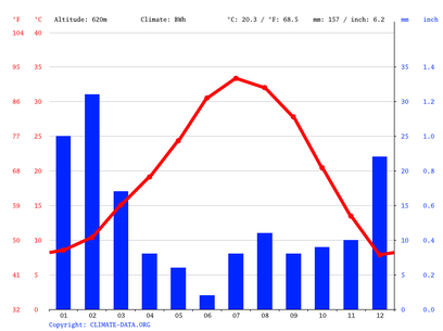 average monthly temp las vegas