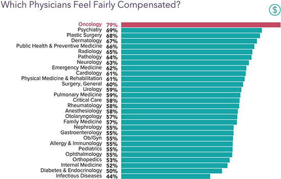 average oncologist salary